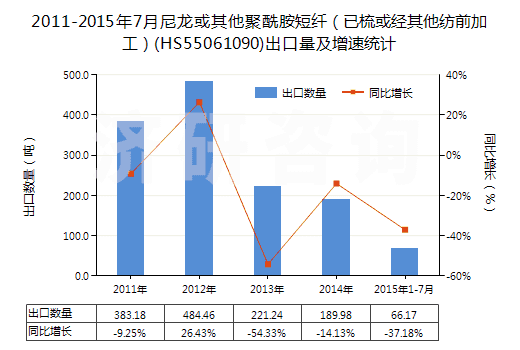 2011-2015年7月尼龍或其他聚酰胺短纖（已梳或經(jīng)其他紡前加工）(HS55061090)出口量及增速統(tǒng)計(jì)